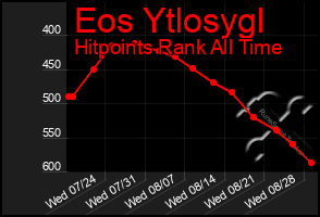 Total Graph of Eos Ytlosygl