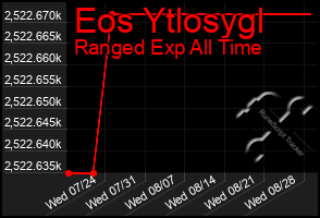 Total Graph of Eos Ytlosygl