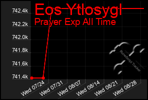 Total Graph of Eos Ytlosygl