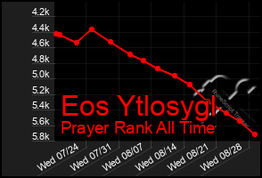 Total Graph of Eos Ytlosygl