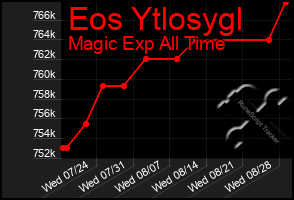 Total Graph of Eos Ytlosygl