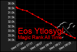 Total Graph of Eos Ytlosygl