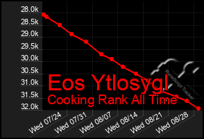 Total Graph of Eos Ytlosygl