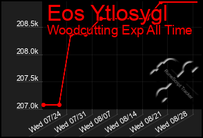 Total Graph of Eos Ytlosygl