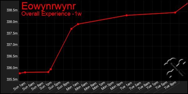 Last 7 Days Graph of Eowynrwynr