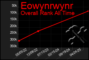 Total Graph of Eowynrwynr