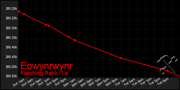 Last 7 Days Graph of Eowynrwynr