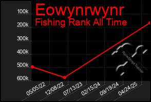 Total Graph of Eowynrwynr