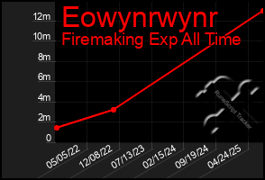 Total Graph of Eowynrwynr