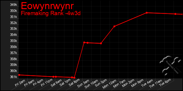 Last 31 Days Graph of Eowynrwynr