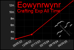 Total Graph of Eowynrwynr