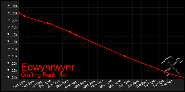 Last 7 Days Graph of Eowynrwynr