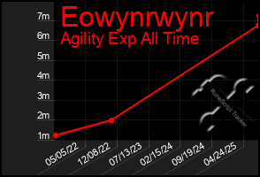 Total Graph of Eowynrwynr