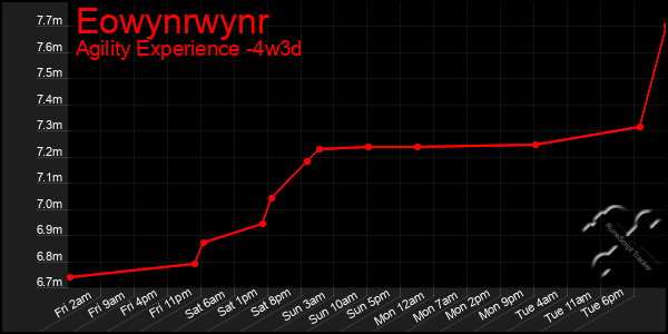 Last 31 Days Graph of Eowynrwynr