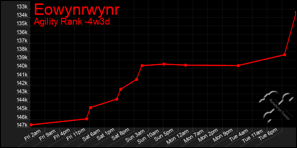 Last 31 Days Graph of Eowynrwynr