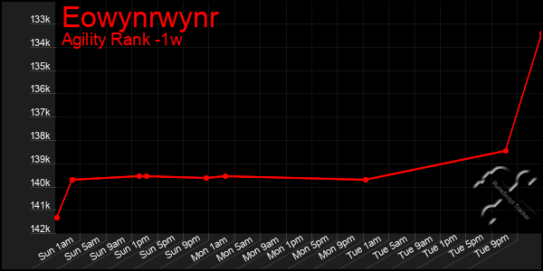 Last 7 Days Graph of Eowynrwynr