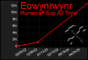 Total Graph of Eowynrwynr