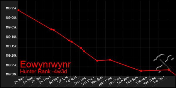 Last 31 Days Graph of Eowynrwynr
