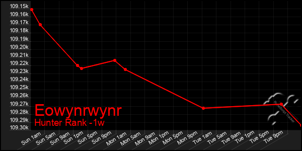 Last 7 Days Graph of Eowynrwynr