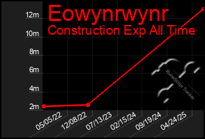 Total Graph of Eowynrwynr