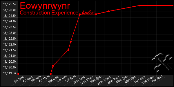 Last 31 Days Graph of Eowynrwynr