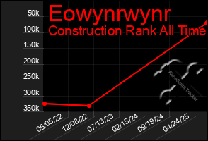 Total Graph of Eowynrwynr