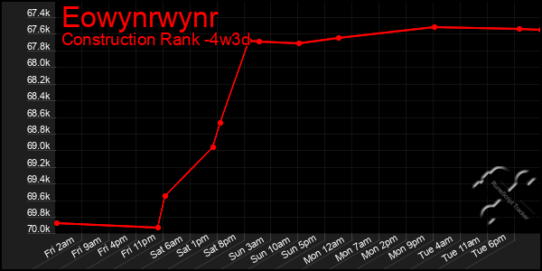 Last 31 Days Graph of Eowynrwynr