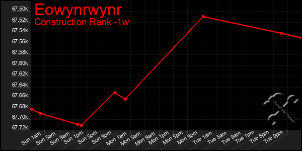 Last 7 Days Graph of Eowynrwynr