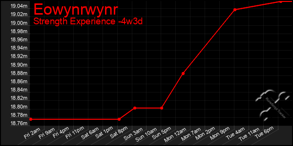 Last 31 Days Graph of Eowynrwynr