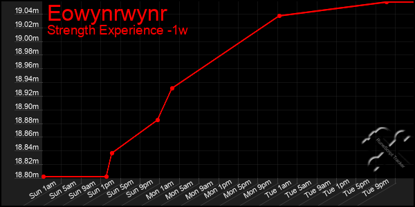 Last 7 Days Graph of Eowynrwynr