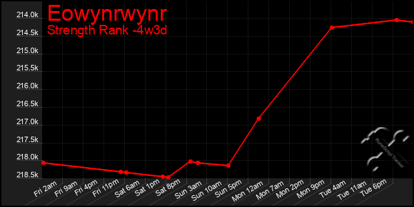 Last 31 Days Graph of Eowynrwynr