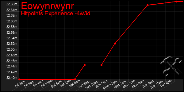 Last 31 Days Graph of Eowynrwynr