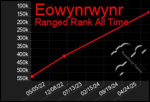 Total Graph of Eowynrwynr