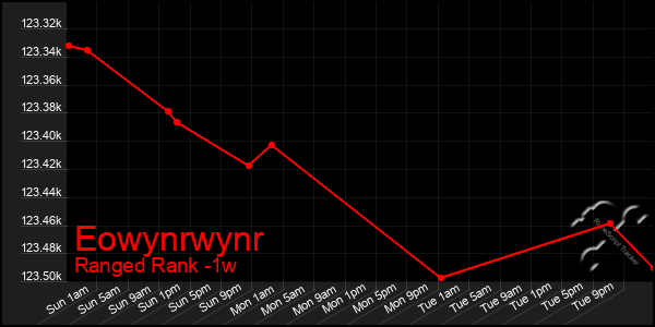 Last 7 Days Graph of Eowynrwynr