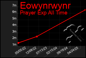 Total Graph of Eowynrwynr