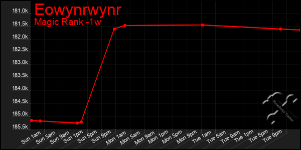 Last 7 Days Graph of Eowynrwynr