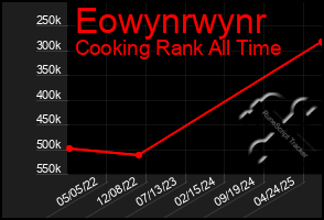 Total Graph of Eowynrwynr