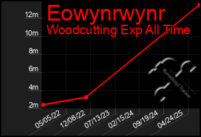 Total Graph of Eowynrwynr