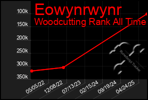 Total Graph of Eowynrwynr
