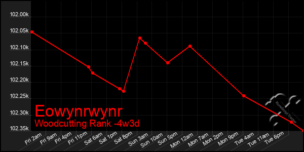 Last 31 Days Graph of Eowynrwynr