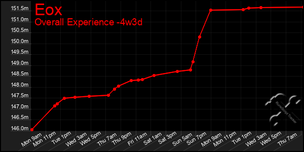 Last 31 Days Graph of Eox