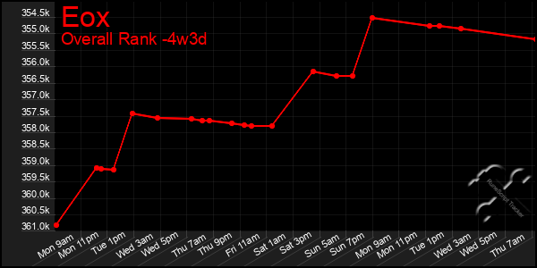 Last 31 Days Graph of Eox