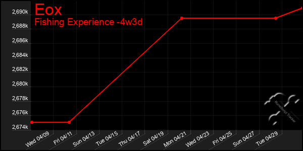 Last 31 Days Graph of Eox