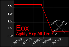 Total Graph of Eox