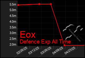Total Graph of Eox