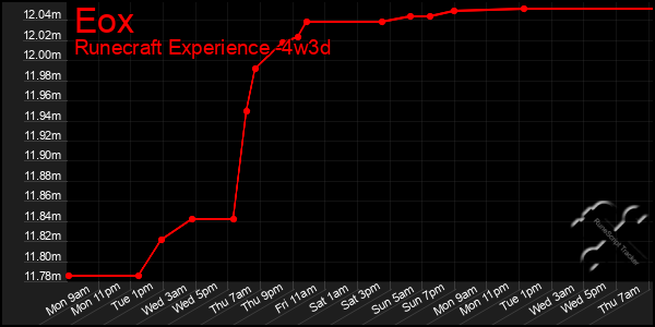Last 31 Days Graph of Eox