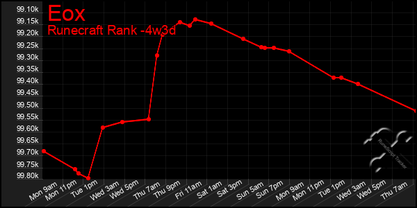 Last 31 Days Graph of Eox