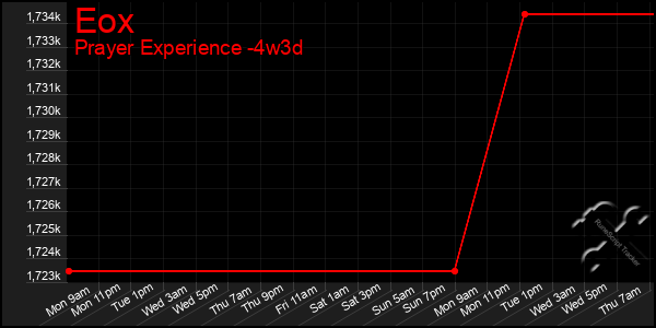 Last 31 Days Graph of Eox