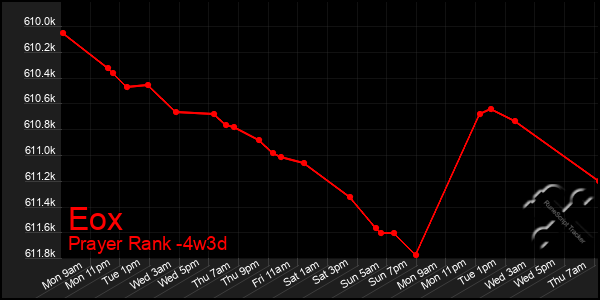 Last 31 Days Graph of Eox