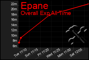 Total Graph of Epane